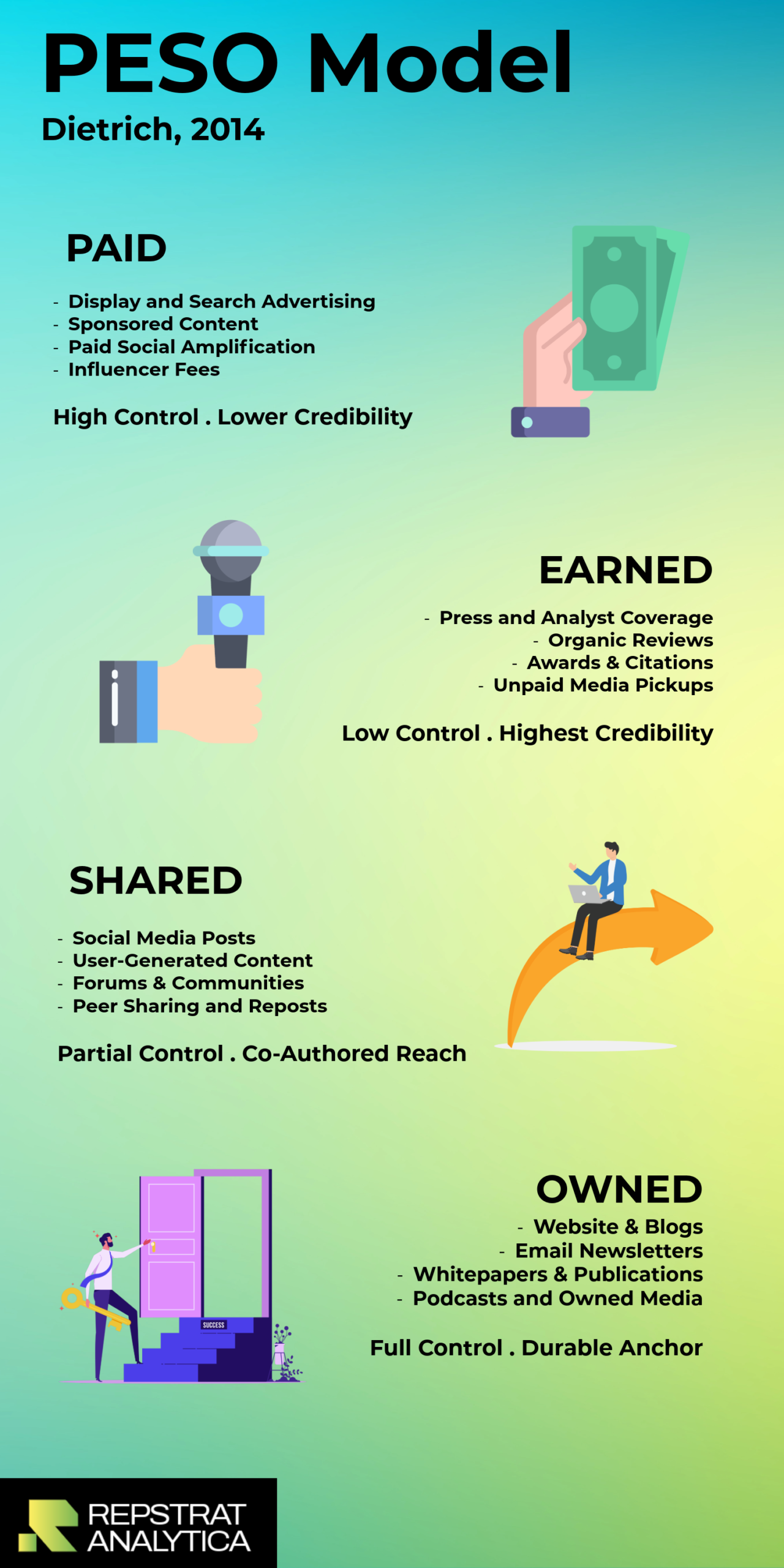 PESO model diagram explained — Paid, Earned, Shared, Owned media channels